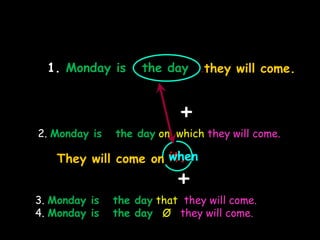 1. Monday is the day .
it.
They will come on when
+
2. Monday is the day on which they will come.
they will come.
+
3. Monday is the day that they will come.
4. Monday is the day Ø they will come.
 
