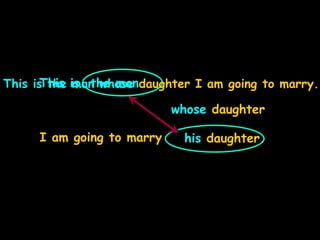 This is the man
his daughter.
I am going to marry
whose daughter
This is the man whose daughter I am going to marry.
 