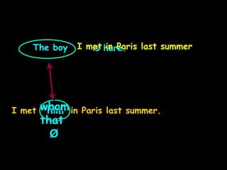 The boy is here.
him
I met in Paris last summer.
whom
that
Ø
I met in Paris last summer
 