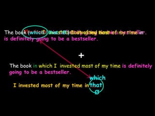 The book is definitely going to be a bestseller.
it.
I invested most of my time in
which
that
Ø
I invested most of my time in
+
The book in which I invested most of my time is definitely
going to be a bestseller.
The book (which / that / Ø ) I invested most of my time in
is definitely going to be a bestseller.
 