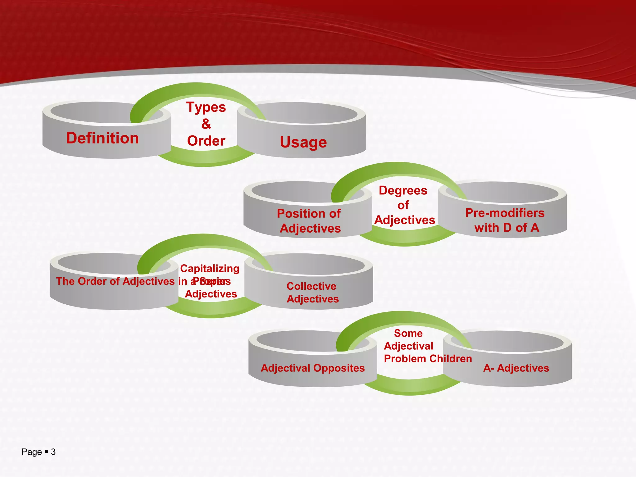 Page  3
Definition
Types
&
Order Usage
Position of
Adjectives
Degrees
of
Adjectives
Pre-modifiers
with D of A
The Order of Adjectives in a Series
Capitalizing
Proper
Adjectives
Collective
Adjectives
Adjectival Opposites
Some
Adjectival
Problem Children
A- Adjectives
 