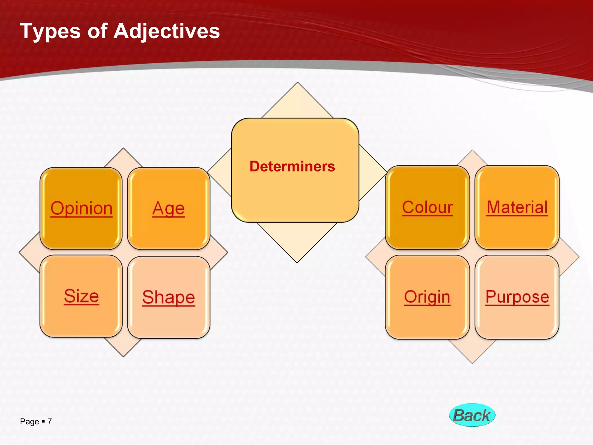 Page  7
Types of Adjectives
Determiners
 