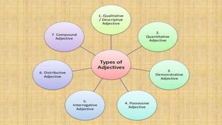 Adjective and its types | PPTX