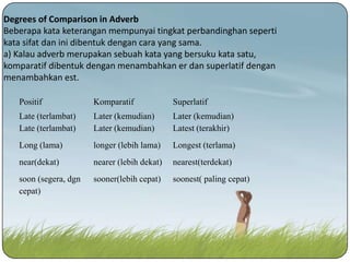 Degrees of Comparison in Adverb
Beberapa kata keterangan mempunyai tingkat perbandinghan seperti
kata sifat dan ini dibentuk dengan cara yang sama.
a) Kalau adverb merupakan sebuah kata yang bersuku kata satu,
komparatif dibentuk dengan menambahkan er dan superlatif dengan
menambahkan est.
Positif

Komparatif

Superlatif

Late (terlambat)
Late (terlambat)

Later (kemudian)
Later (kemudian)

Later (kemudian)
Latest (terakhir)

Long (lama)

longer (lebih lama)

Longest (terlama)

near(dekat)

nearer (lebih dekat)

nearest(terdekat)

soon (segera, dgn
cepat)

sooner(lebih cepat)

soonest( paling cepat)

 