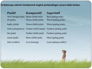 b) Beberapa adverb membentuk tingkat perbandingan secara tidak teratur.

Positif

Komparatif

Superlatif

Well (dengan baik) Better (lebih baik)
ill (jelek)
Worse (lebih jelek)

Best (paling baik)
Worst (paling jelek)

badly (jelek)

Worst (paling jelek)

Worse (lebih jelek)

forth (selanjutnya) Further (lebih lanjut) Furthest (paling jauh)
far (jauh)

Farther (lebih jauh)

Farthest (paling jauh)

much (jauh)

More (lebih jauh)

Most (paling jauh)

little (sedikit)

Less (kurang)

Least (paling sedikit)

 
