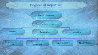 Used for comparison.
Three degrees of comparison.
Positive Comparative Superlative
Comparison with -er/
-est
Comparison with
more/most
Irregular Adjectives Special Adjectives
 