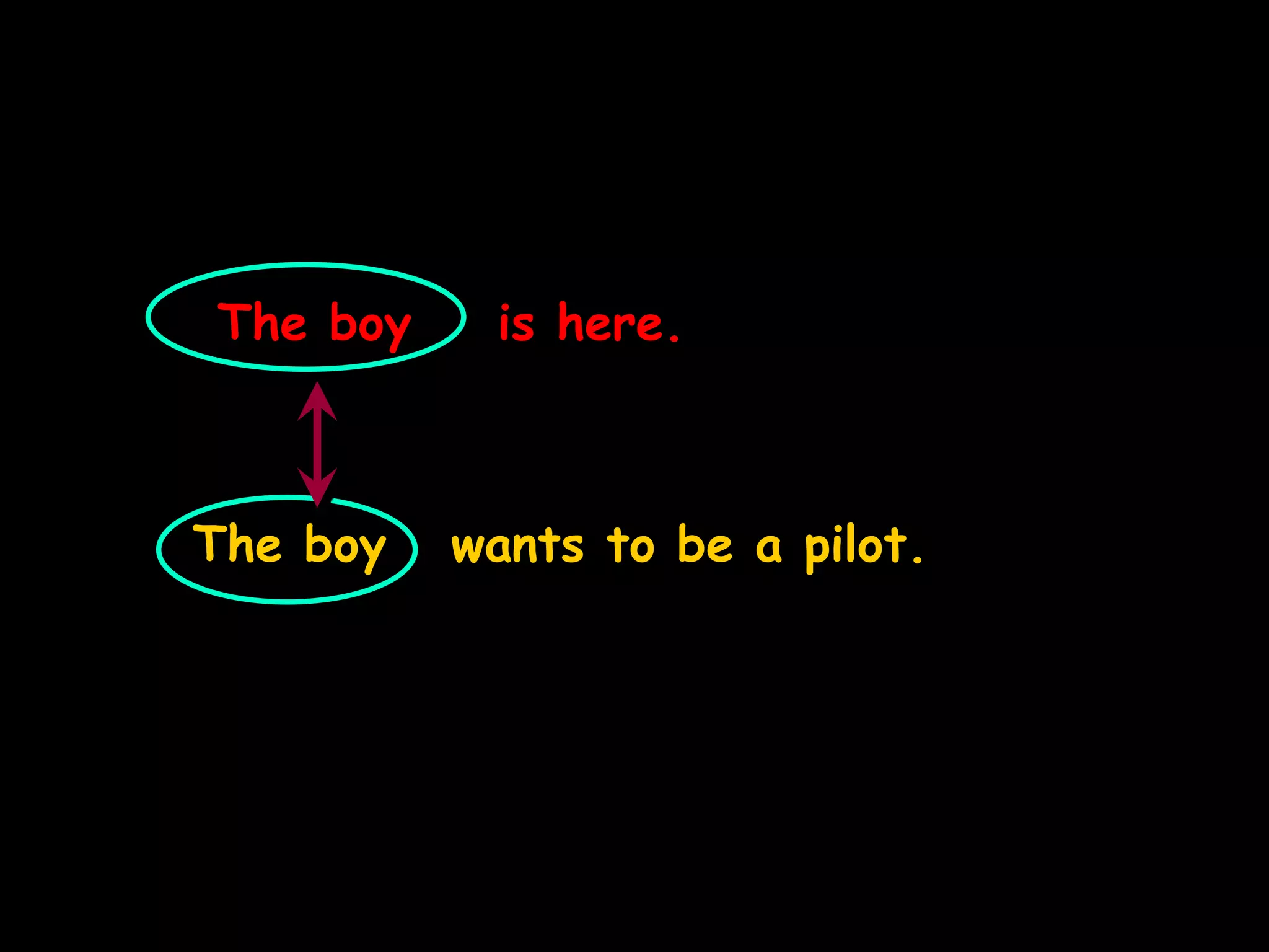 The boy is here.
The boy wants to be a pilot.
 
