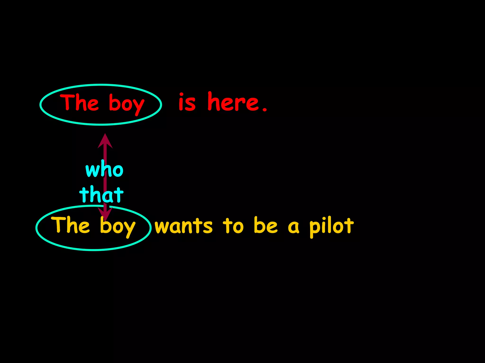 The boy is here.
The boy wants to be a pilot
who
that
 