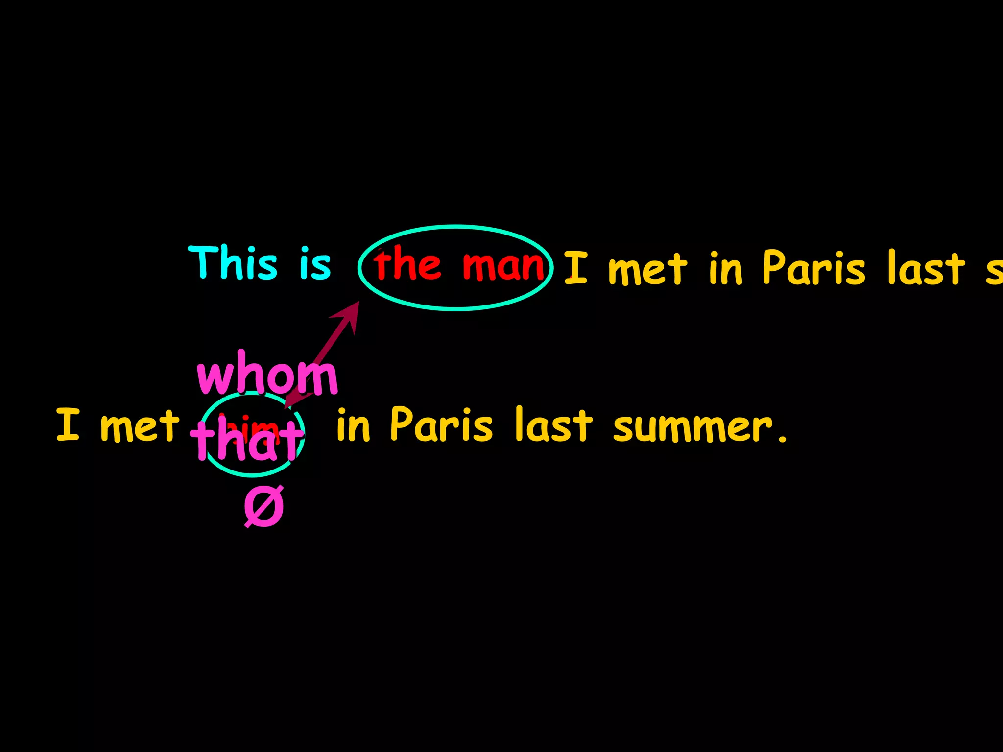 This is the man .
him
I met in Paris last summer.
whom
that
Ø
I met in Paris last s
 