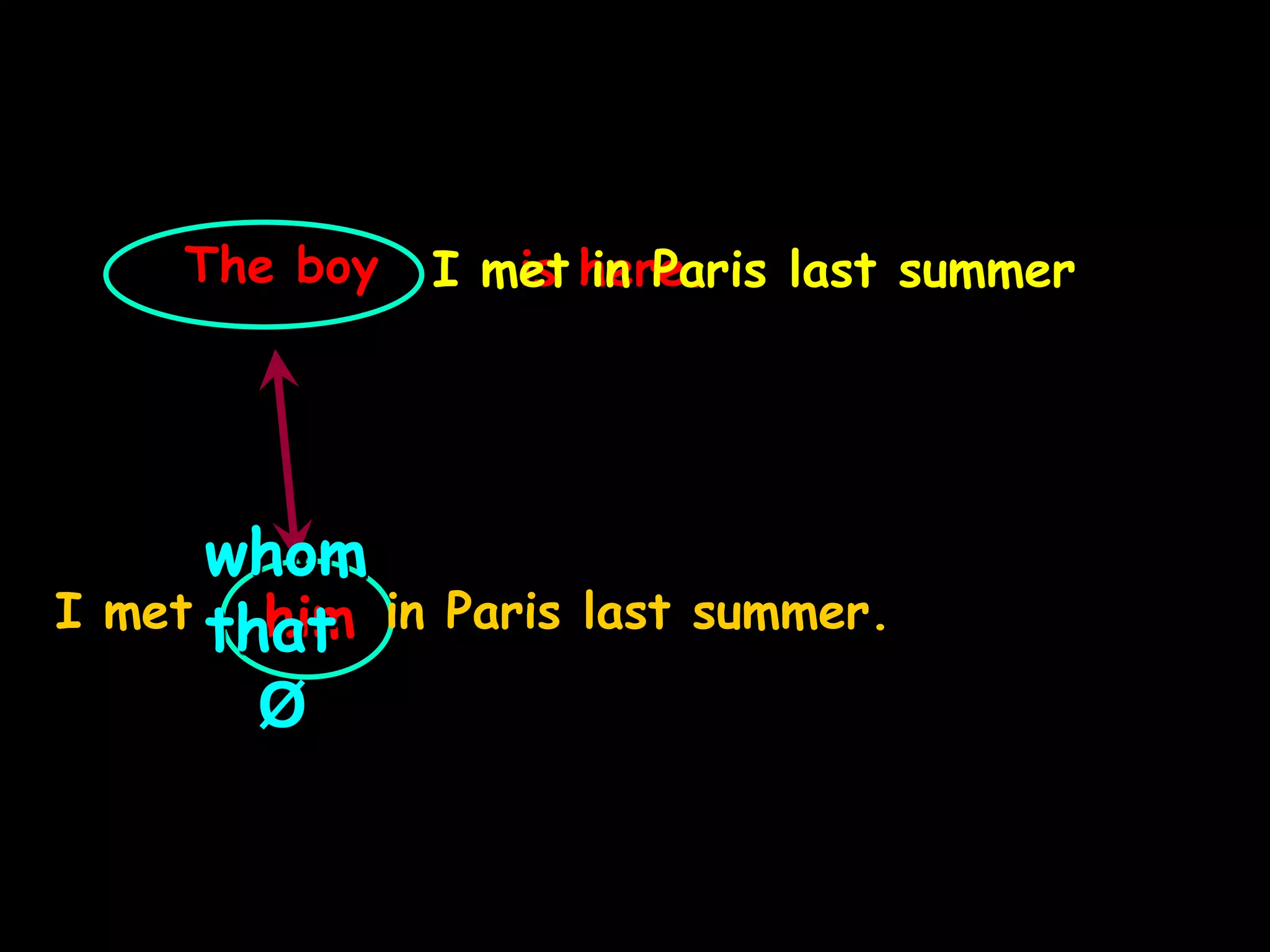 The boy is here.
him
I met in Paris last summer.
whom
that
Ø
I met in Paris last summer
 