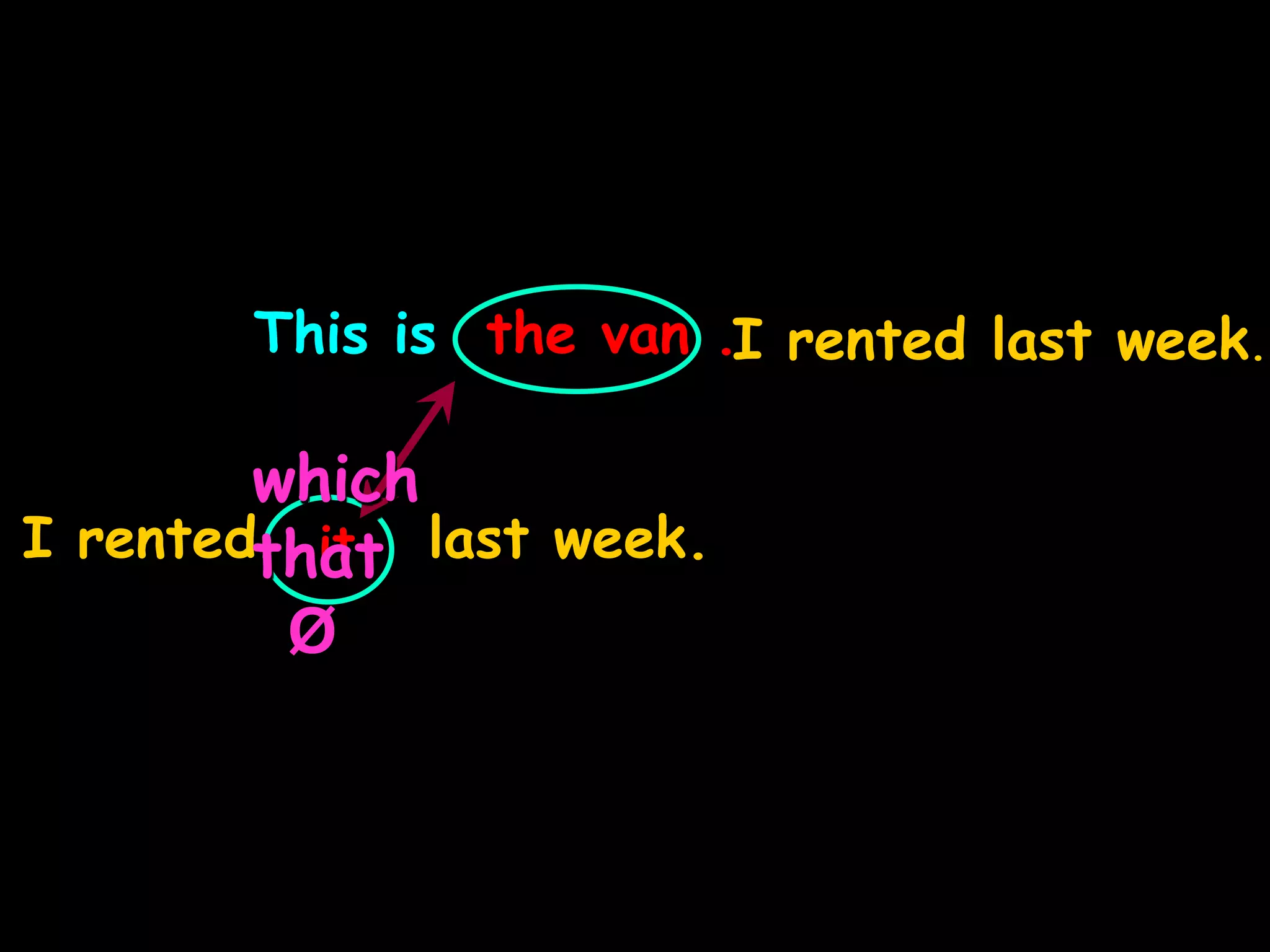 This is the van .
it
I rented last week.
which
that
Ø
I rented last week.
 