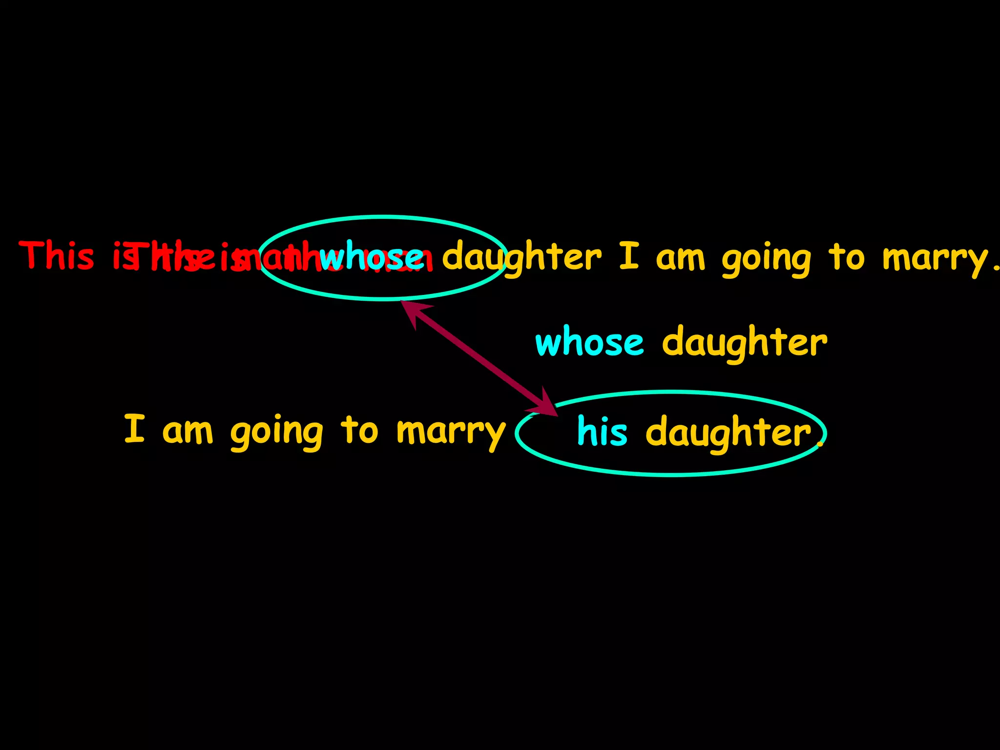 This is the man
his daughter.
I am going to marry
whose daughter
This is the man whose daughter I am going to marry.
 