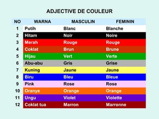 ADJECTIVE DE COULEUR
NO

WARNA

MASCULIN

FEMININ

1

Putih

Blanc

Blanche

2

Hitam

Noir

Noire

3

Merah

Rouge

Rouge

4

Coklat

Brun

Brune

5

Hijau

Vert

Verte

6

Abu-abu

Gris

Grise

7

Kuning

Jaune

Jaune

8

Biru

Bleu

Bleue

9

Pink

Rose

Rose

10

Oranye

Orange

Orange

11

Ungu

Violet

Violette

12

Coklat tua

Marron

Marronne

 