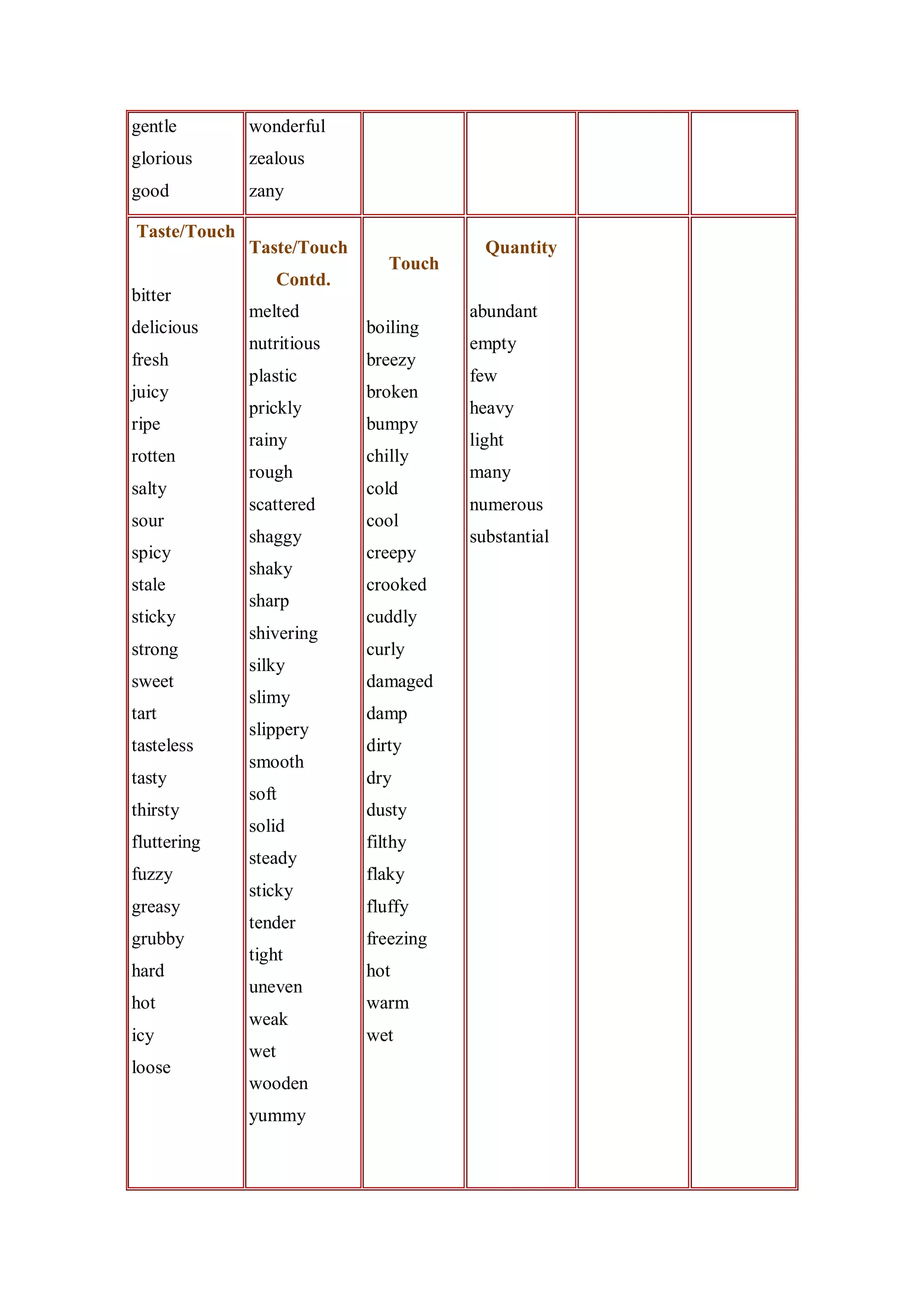 gentle        wonderful
glorious      zealous
good          zany

Taste/Touch
              Taste/Touch                 Quantity
                                Touch
                    Contd.
bitter
              melted                    abundant
delicious                    boiling
              nutritious                empty
fresh                        breezy
              plastic                   few
juicy                        broken
              prickly                   heavy
ripe                         bumpy
              rainy                     light
rotten                       chilly
              rough                     many
salty                        cold
              scattered                 numerous
sour                         cool
              shaggy                    substantial
spicy                        creepy
              shaky
stale                        crooked
              sharp
sticky                       cuddly
              shivering
strong                       curly
              silky
sweet                        damaged
              slimy
tart                         damp
              slippery
tasteless                    dirty
              smooth
tasty                        dry
              soft
thirsty                      dusty
              solid
fluttering                   filthy
              steady
fuzzy                        flaky
              sticky
greasy                       fluffy
              tender
grubby                       freezing
              tight
hard                         hot
              uneven
hot                          warm
              weak
icy                          wet
              wet
loose
              wooden
              yummy
 