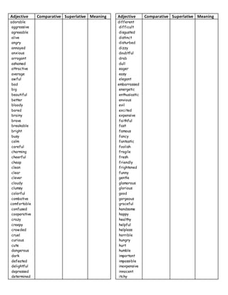 Adjective Comparative Superlative Meaning
adorable
aggressive
agreeable
alive
angry
annoyed
anxious
arrogant
ashamed
attractive
average
awful
bad
big
beautiful
better
bloody
bored
brainy
brave
breakable
bright
busy
calm
careful
charming
cheerful
cheap
clean
clear
clever
cloudy
clumsy
colorful
combative
comfortable
confused
cooperative
crazy
creepy
crowded
cruel
curious
cute
dangerous
dark
defeated
delightful
depressed
determined
Adjective Comparative Superlative Meaning
different
difficult
disgusted
distinct
disturbed
dizzy
doubtful
drab
dull
eager
easy
elegant
embarrassed
energetic
enthusiastic
envious
evil
excited
expensive
faithful
fast
famous
fancy
fantastic
foolish
fragile
fresh
friendly
frightened
funny
gentle
glamorous
glorious
good
gorgeous
graceful
handsome
happy
healthy
helpful
helpless
horrible
hungry
hurt
humble
important
impossible
inexpensive
innocent
itchy
 