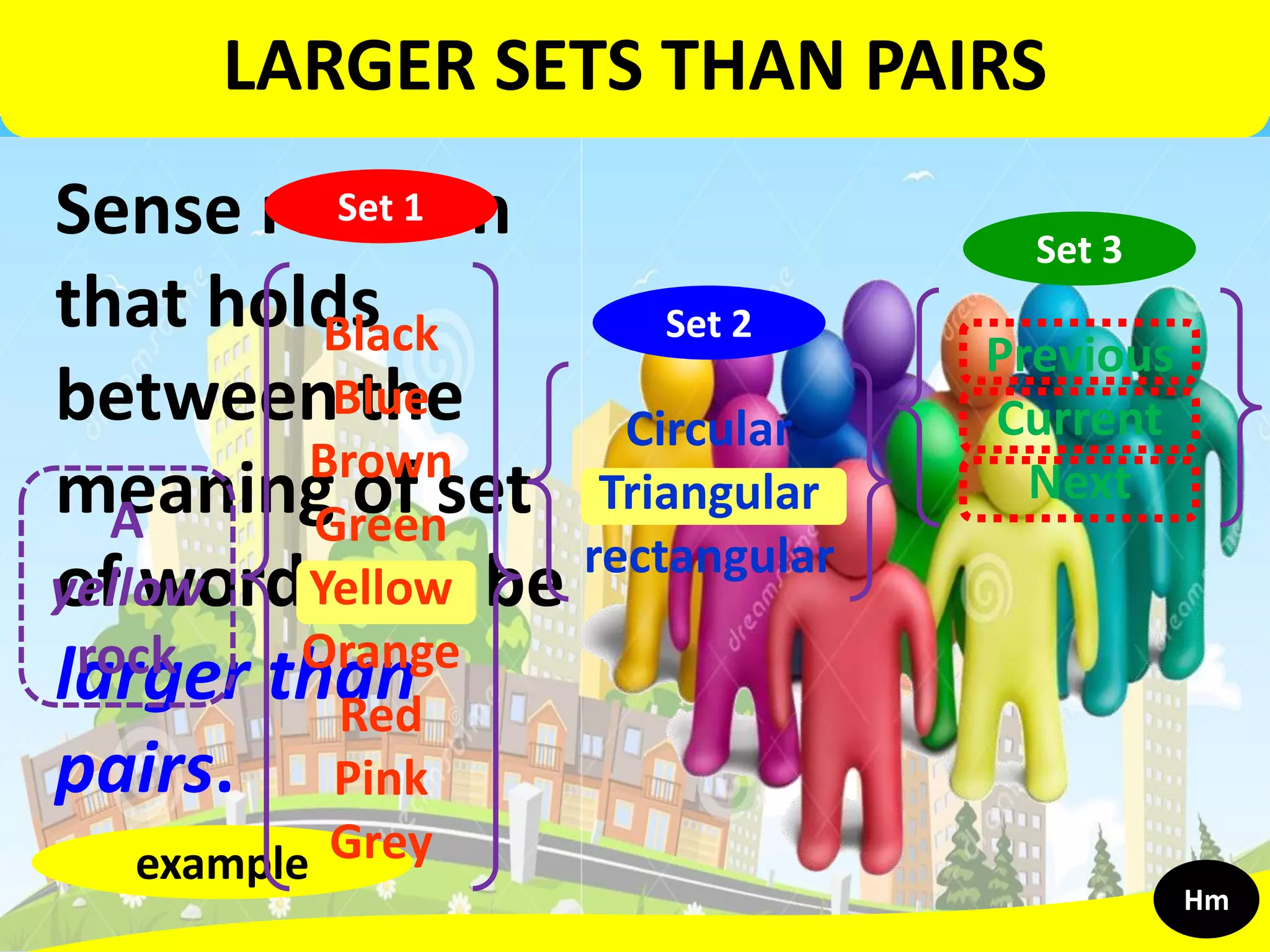 Sense relation
that holds
between the
meaning of set
of words can be
larger than
pairs.
example
A
yellow
rock
Black
Blue
Brown
Green
Yellow
Orange
Red
Pink
Grey
Set 1
Circular
Triangular
rectangular
Set 2
Previous
Current
Next
Set 3
LARGER SETS THAN PAIRS
Hm
 