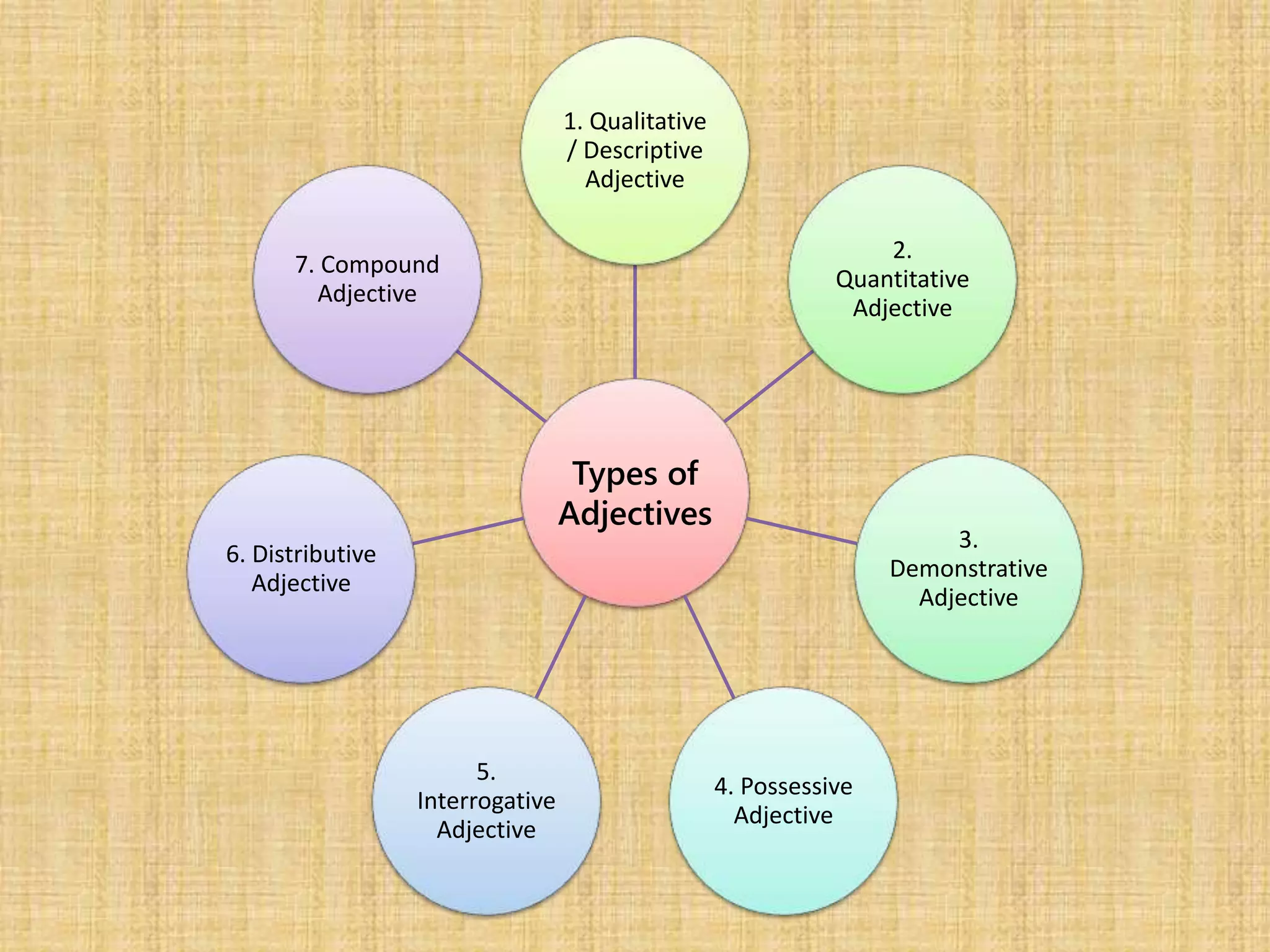 1. Qualitative 
/ Descriptive 
Adjective 
Types of 
Adjectives 
2. 
Quantitative 
Adjective 
3. 
Demonstrative 
Adjective 
4. Possessive 
Adjective 
5. 
7. Compound 
Adjective 
Interrogative 
Adjective 
6. Distributive 
Adjective 
 