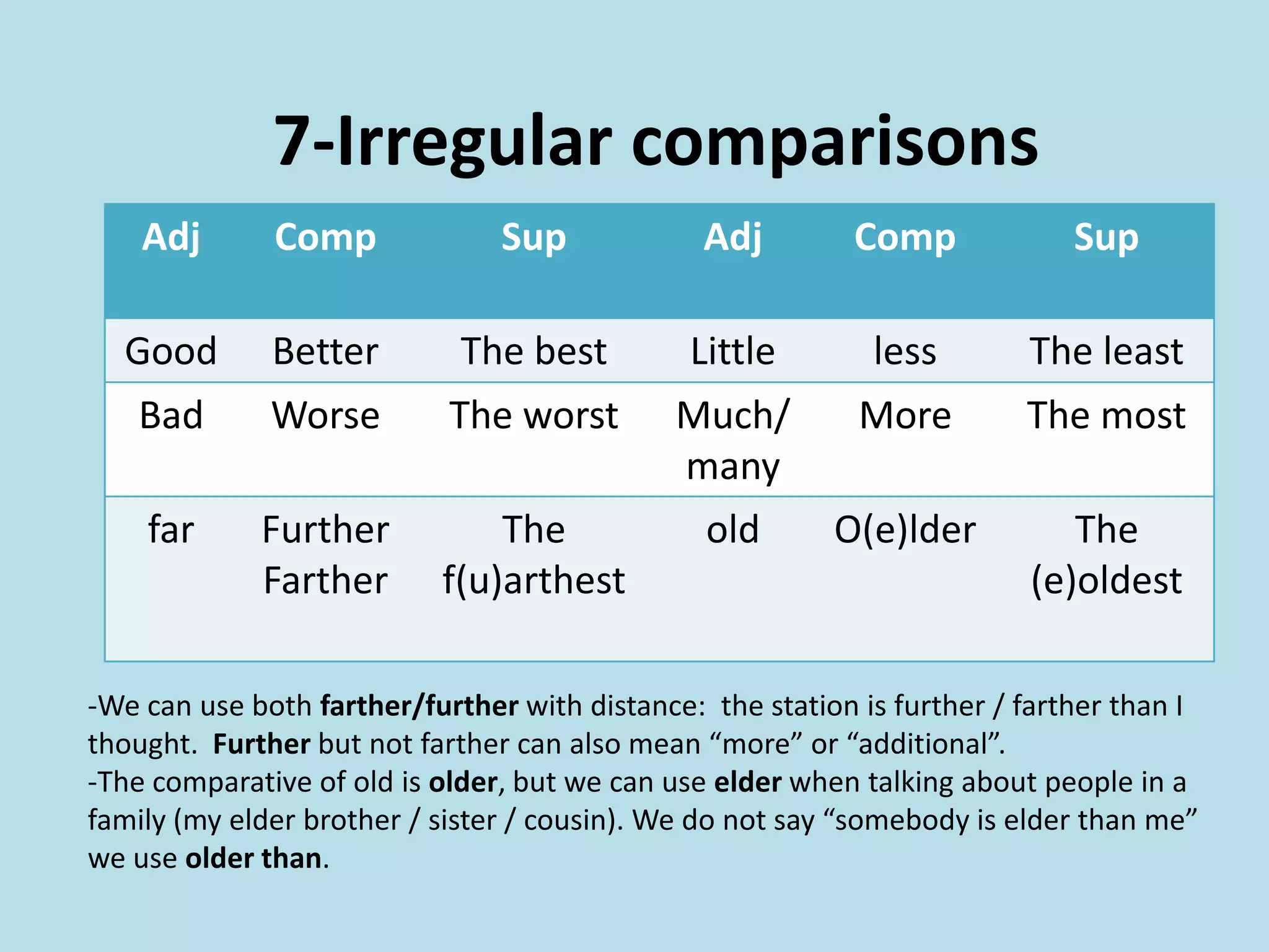 7-Irregular comparisons-We can use both farther/further with distance:  the station is further / farther than I thought.  Further but not farther can also mean “more” or “additional”.-The comparative of old is older, but we can use elder when talking about people in a family (my elder brother / sister / cousin). We do not say “somebody is elder than me” we use older than. 
