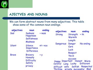 AJECTVES AND NOUNS

We can form abstract nouns from many adjectives. This table
  show some of the common noun endings.

 adjectives      noun        ending
                                        adjectives    noun      ending
Sad           Sadness     + ness
                                        Strong      Strength + th
              Happiness
                                                    Warmth
              Selfishness
                                                    Length
              Madness
                                        Dangerous Danger      No ending
Silent        Silence     nt > nce                  Care
              Importance
                                                    Luck
               Difference
                                                    Respect
Brave         Bravery      +y
                                                    Thrill
              Honesty
                                                    success
              Difficulty              Happy Important Honest Warm
              Safety                  Careful Long Lucky     Different
              privacy                 difficult safe Selfish Respected
                                      Thrilling private successful Mad
 