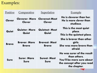 Examples:
Positive Comparative Superlative Example
Clever
Cleverer/ More
Clever
Cleverest/Most
Clever
He is cleverer than her.
He is more clever than
studious.
Quiet
Quieter/ More
Quiet
Quietest/ Most
Quiet
This is the most quiet
place.
This is the quietest place.
Brave
Braver/ More
Brave
Bravest/ Most
Brave
She is braver than other
girls.
She was more brave than
afraid.
Sure
Surer/ More
Sure
Surest/ Most
Sure
He was surer of the result
than others.
You’ll be more sure about
the concept after you read
the chapter.
 
