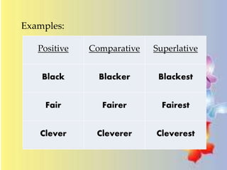 Examples:
Positive Comparative Superlative
Black Blacker Blackest
Fair Fairer Fairest
Clever Cleverer Cleverest
 