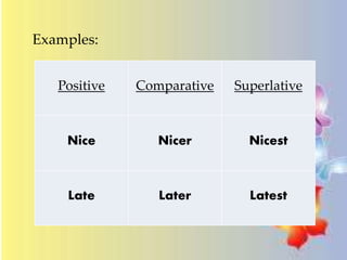 Examples:
Positive Comparative Superlative
Nice Nicer Nicest
Late Later Latest
 