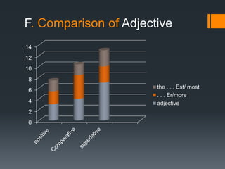 F. Comparison of Adjective
0
2
4
6
8
10
12
14
the . . . Est/ most
. . . Er/more
adjective
 