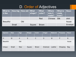 Adjectives (Functions, kinds, and usage)