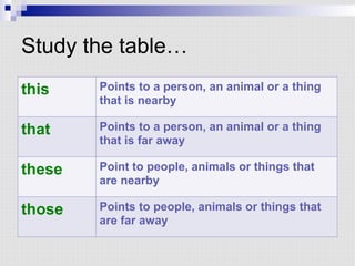 Study the table…
this Points to a person, an animal or a thing
that is nearby
that Points to a person, an animal or a thing
that is far away
these Point to people, animals or things that
are nearby
those Points to people, animals or things that
are far away
 