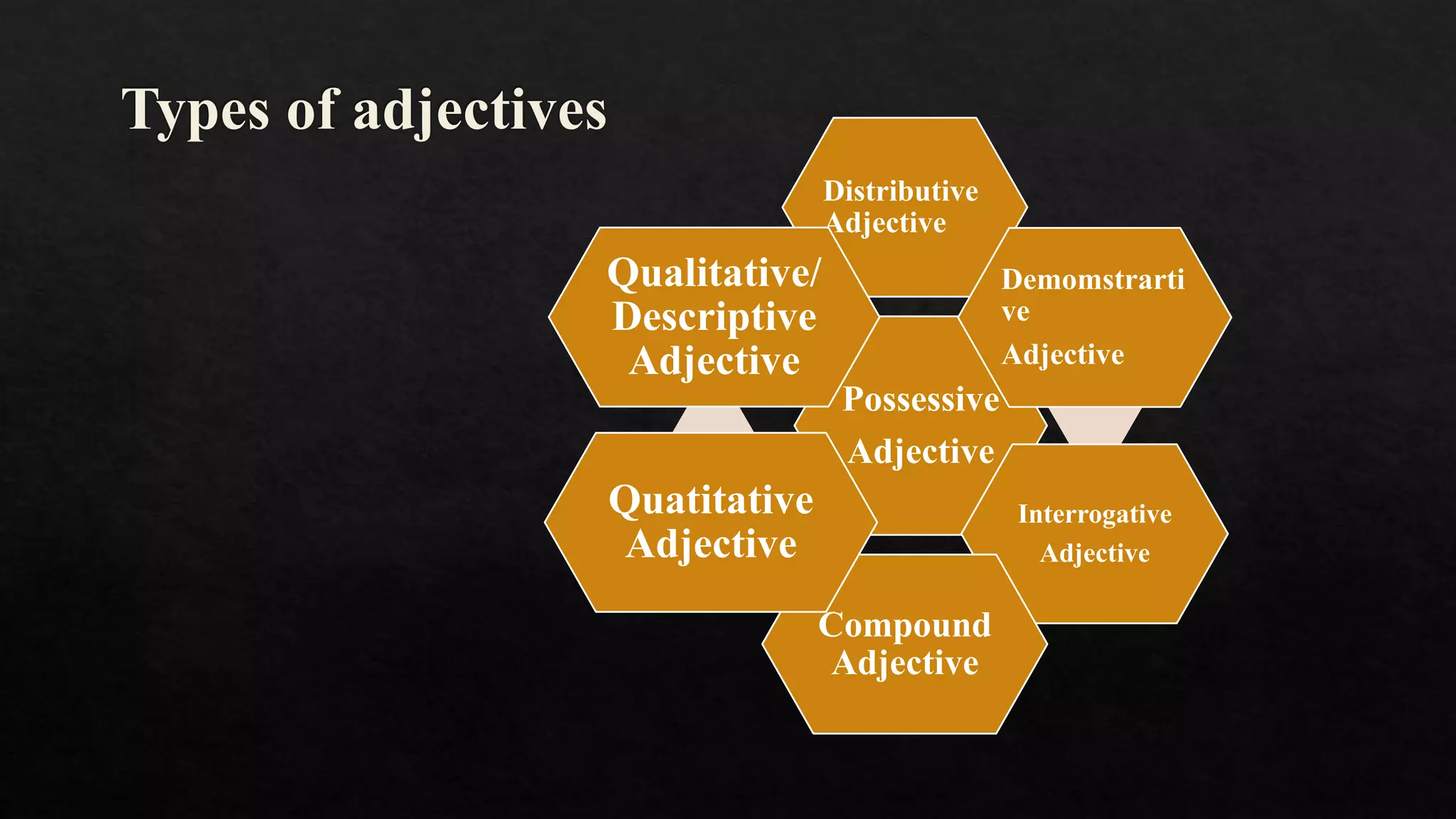 Possessive
Adjective
Distributive
Adjective
Demomstrarti
ve
Adjective
Interrogative
Adjective
Compound
Adjective
Quatitative
Adjective
Qualitative/
Descriptive
Adjective