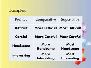 Examples:
Positive Comparative Superlative
Difficult More Difficult Most Difficult
Careful More Careful Most Careful
Handsome More
Handsome
Most
Handsome
Interesting More
Interesting
Most
Interesting
 