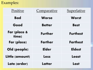 Examples:
Positive Comparative Superlative
Bad Worse Worst
Good Better Best
Far (place &
time)
Further Furthest
Far (place) Farther Farthest
Old (people) Elder Eldest
Little (amount) Less Least
Late (order) Latter Last
 