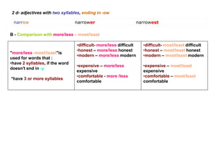 2 d- adjectives with two syllables, ending in -ow
narrow

narrower

narrowest

B - Comparison with more/less – most/least

"more/less -most/least"is
used for words that :
•have 2 syllables, if the word
doesn't end in -y.
*have 3 or more syllables

•difficult- more/less difficult
•honest – more/less honest
•modern – more/less modern

•difficult- most/least difficult
•honest – most/least honest
•modern – most/least modern

•expensive – more/less
expensive
•comfortable - more /less
comfortable

•expensive – most/least
expensive
•comfortable – most/least
comfortable

 