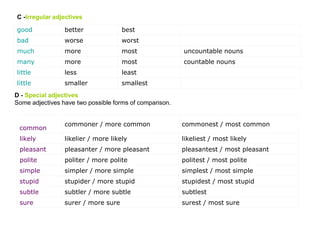 C -Irregular adjectives
good

better

best

bad

worse

worst

much

more

most

uncountable nouns

many

more

most

countable nouns

little

less

least

little

smaller

smallest

D - Special adjectives
Some adjectives have two possible forms of comparison.
commoner / more common

commonest / most common

likely

likelier / more likely

likeliest / most likely

pleasant

pleasanter / more pleasant

pleasantest / most pleasant

polite

politer / more polite

politest / most polite

simple

simpler / more simple

simplest / most simple

stupid

stupider / more stupid

stupidest / most stupid

subtle

subtler / more subtle

subtlest

sure

surer / more sure

surest / most sure

common

 