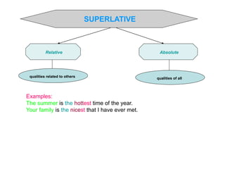 SUPERLATIVE

Relative

qualities related to others

Examples:
The summer is the hottest time of the year.
Your family is the nicest that I have ever met.

Absolute

qualities of all

 
