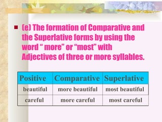    (e) The formation of Comparative and
    the Superlative forms by using the
    word “ more” or “most” with
    Adjectives of three or more syllables.

    Positive     Comparative Superlative
     beautiful   more beautiful   most beautiful
     careful      more careful     most careful
 