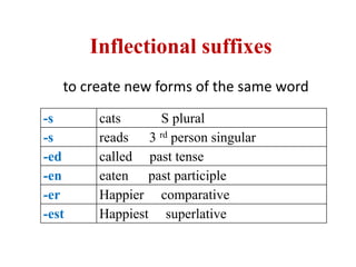 Inflectional suffixes
to create new forms of the same word
S plural
cats
-s
reads 3 rd person singular
-s
called past tense
-ed
eaten past participle
en
-
Happier comparative
er
-
Happiest superlative
est
-
 