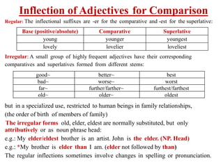 Inflection of Adjectives for Comparison
Regular: The inflectional suffixes are -er for the comparative and -est for the superlative:
Irregular: A small group of highly frequent adjectives have their corresponding
comparatives and superlatives formed from different stems:
but in a specialized use, restricted to human beings in family relationships,
(the order of birth of members of family)
The irregular forms old, elder, eldest are normally substituted, but only
attributively or as noun phrase head:
e.g.: My elder/eldest brother is an artist. John is the elder. (NP. Head)
e.g.: *My brother is elder than I am. (elder not followed by than)
The regular inflections sometimes involve changes in spelling or pronunciation.
Base (positive/absolute) Comparative Superlative
young younger youngest
lovely lovelier loveliest
good~ better~ best
bad~ worse~ worst
far~ further/farther~ furthest/farthest
old~ older~ oldest
 