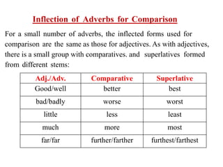 Inflection of Adverbs for Comparison
For a small number of adverbs, the inflected forms used for
comparison are the same as those for adjectives. As with adjectives,
there is a small group with comparatives. and superlatives formed
from different stems:
Adj./Adv. Comparative Superlative
Good/well better best
bad/badly worse worst
little less least
much more most
far/far further/farther furthest/farthest
 