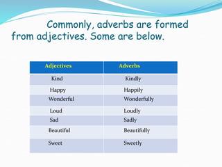 Commonly, adverbs are formed
from adjectives. Some are below.
Adjectives Adverbs
Kind Kindly
Happy Happily
Wonderful Wonderfully
Loud Loudly
Sad Sadly
Beautiful Beautifully
Sweet Sweetly
 