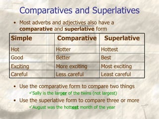 Comparatives and Superlatives Most adverbs and adjectives also have a  comparative  and  superlative  form Use the comparative form to compare two things Sally is the larg er  of the twins (not largest)  Use the superlative form to compare three or more August was the hott est  month of the year Simple Comparative Superlative Hot Hotter Hottest Good Better Best Exciting More exciting Most exciting Careful Less careful Least careful 