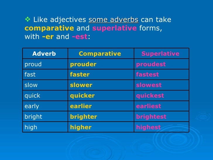 Write the comparative form of these adjectives. Adjectives and adverbs. Fast adjective. High Comparative and Superlative. Superlative adverbs.