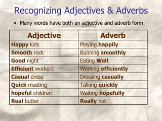 Recognizing Adjectives & Adverbs Many words have both an adjective and adverb form Really  hot Real  butter Waiting  hopefully hopeful  children Dressing  casually Casual  dress Working  efficiently Efficient  workers Talking  quickly Quick  meeting Eating  Well Good  night Running  smoothly Smooth  rock Playing  happily Happy  kids Adverb Adjective 
