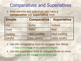Comparatives and Superlatives
• Most adverbs and adjectives also have a
comparative and superlative form
Simple Comparative Superlative
Hot Hotter Hottest
Good Better Best
Exciting More exciting Most exciting
Careful Less careful Least careful
• Use the comparative form to compare two things
 Sally is the larger of the twins (not largest)
• Use the superlative form to compare three or more
 August was the hottest month of the year
 