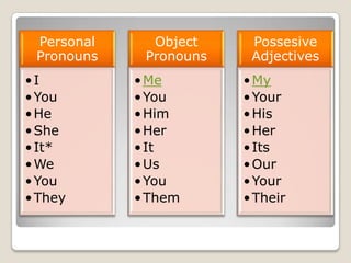 Personal     Object     Possesive
 Pronouns    Pronouns    Adjectives
•I          • Me        • My
• You       • You      ...