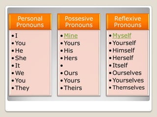 Personal    Possesive    Reflexive
 Pronouns    Pronouns     Pronouns
•I          • Mine       • Myself
• You       • Your...