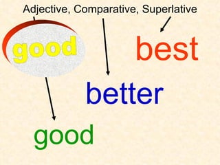 Adjective, Comparative, Superlative



                      best
            better
  good
 