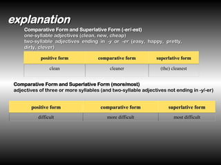 explanation
explanation
Comparative Form and Superlative Form (-er/-est)
Comparative Form and Superlative Form (-er/-est)
one-syllable adjectives (clean, new, cheap)
one-syllable adjectives (clean, new, cheap)
two-syllable adjectives ending in
two-syllable adjectives ending in -y
-y or
or -er
-er (easy, happy, pretty,
(easy, happy, pretty,
dirty, clever)
dirty, clever)
positive form
positive form comparative form
comparative form superlative form
superlative form
clean cleaner (the) cleanest
Comparative Form and Superlative Form (more/most)
adjectives of three or more syllables (and two-syllable adjectives not ending in -y/-er)
positive form
positive form comparative form
comparative form superlative form
superlative form
difficult more difficult most difficult
 