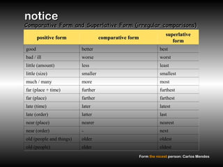 notice
notice
Comparative Form and Superlative Form (irregular comparisons)
Comparative Form and Superlative Form (irregular comparisons)
positive form
positive form comparative form
comparative form
superlative
superlative
form
form
good better best
bad / ill worse worst
little (amount) less least
little (size) smaller smallest
much / many more most
far (place + time) further furthest
far (place) farther farthest
late (time) later latest
late (order) latter last
near (place) nearer nearest
near (order) - next
old (people and things) older oldest
old (people) elder eldest
Form
Form the
the nicest
nicest person: Carlos Mendes
person: Carlos Mendes
 