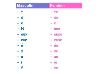 Masculin   Feminin
-   t      -   te
-   d      -   de
-   e      -   e
-   N      -   nne
-   eux    -   euse
-   eur    -   euse
-   é      -   ée
-   s      -   se
-   u      -   ue
-   i      -   ie
-   f      -   ve
 